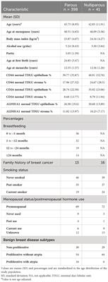 Associations of reproductive breast cancer risk factors with expression of stem cell markers in benign breast tissue